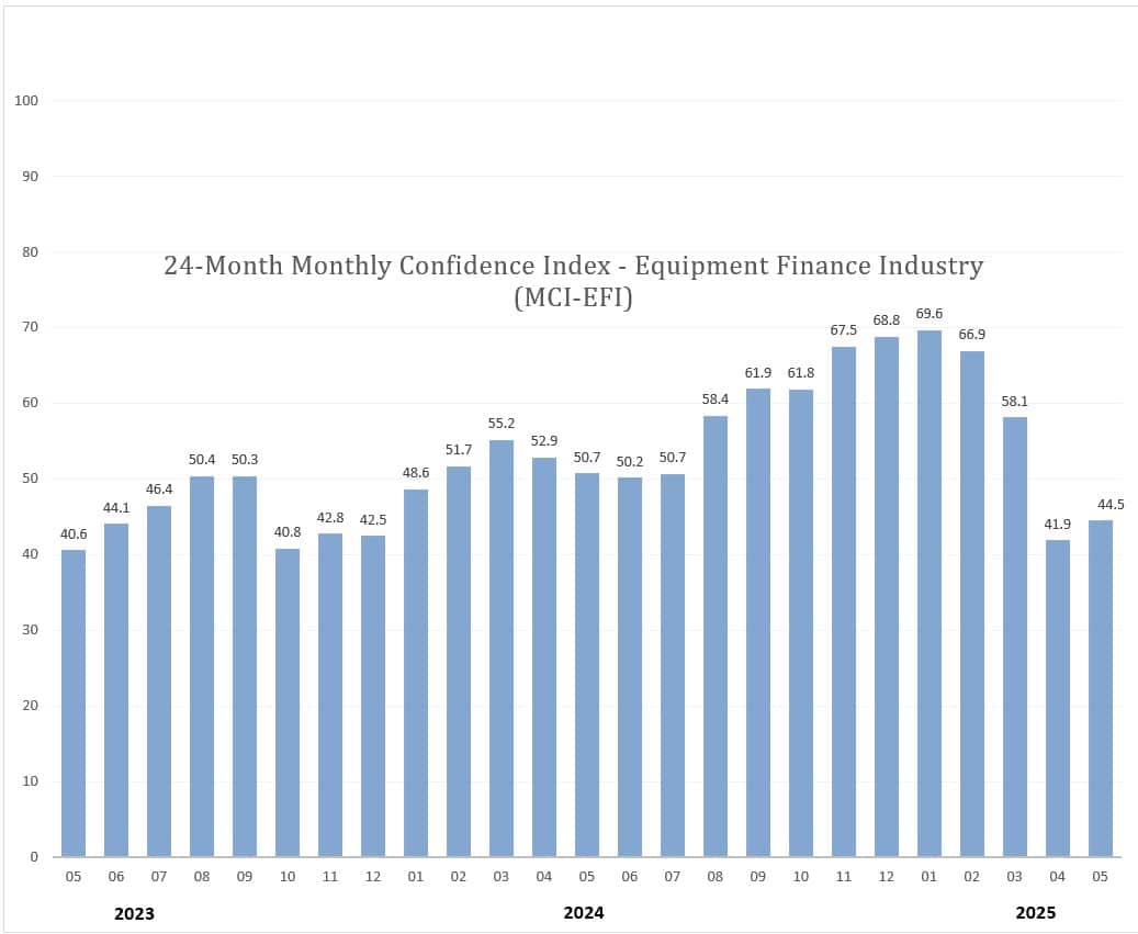 Monthly Confidence Index – Equipment Finance Industry (MCI-EFI) – May 2025